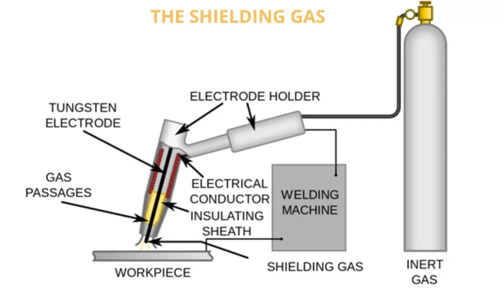 The shielding gas