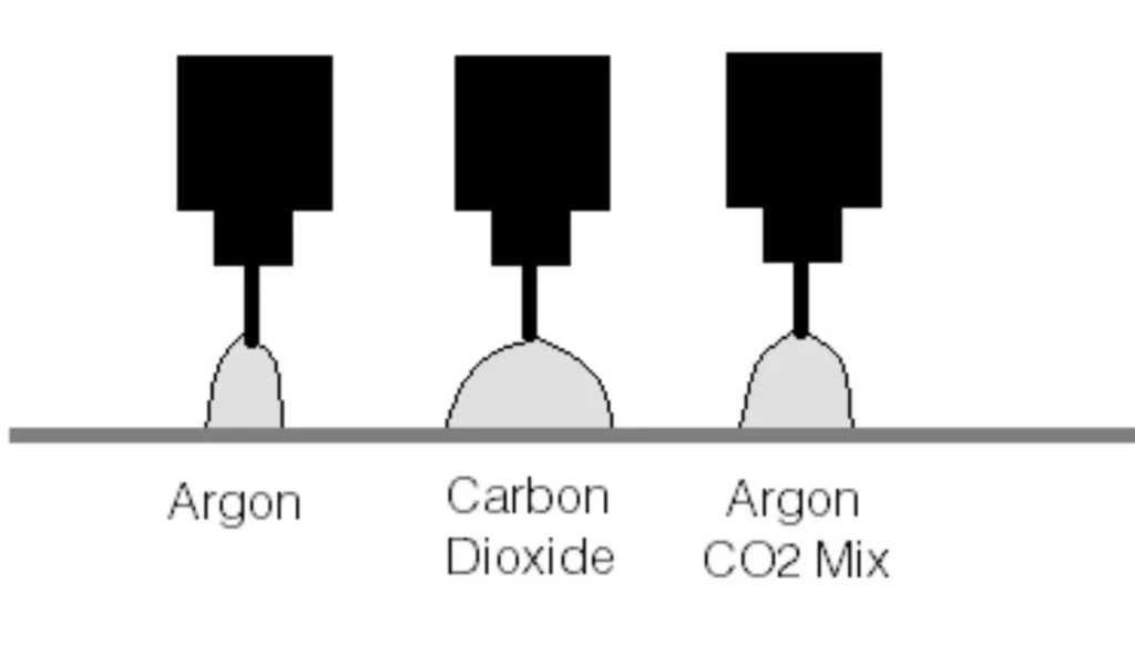 Argon/CO2
